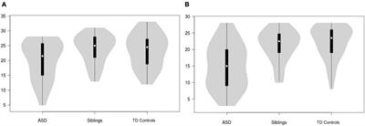 Characterizing Emotion Recognition and Theory of Mind Performance Profiles in Unaffected Siblings of Autistic Children